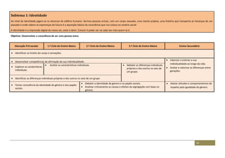 16
Subtema 1: Identidade
Ao nível da identidade jogam-se os alicerces do edifício humano. Sermos pessoas únicas, com um corpo sexuado, uma mente própria, uma história que transporta as heranças de um
passado e onde cabem as esperanças do futuro é a aquisição básica da consciência que nos coloca no cenário social.
A identidade é a impressão digital do nosso ser, estar e devir. Crescer é poder ser-se cada vez mais quem se é.
Objetivo: Desenvolver a consciência de ser uma pessoa única
Educação Pré-escolar 1.º Ciclo do Ensino Básico 2.º Ciclo do Ensino Básico 3.º Ciclo do Ensino Básico Ensino Secundário
 Identificar os limites do corpo e sensações.
 Desenvolver competências de afirmação da sua individualidade.
 Valorizar e estimar a sua
individualidade ao longo da vida.
 Avaliar e valorizar as diferenças entre
gerações.
 Explorar as caraterísticas
individuais.
 Aceitar as características individuais.  Debater as diferenças individuais
próprias e dos outros no seio de
um grupo.
 Identificar as diferenças individuais próprias e dos outros no seio de um grupo
 Tomar consciência da identidade de género e dos papéis
sociais.
 Debater a identidade de género e os papéis sociais.
 Analisar criticamente as causas e efeitos da segregação com base no
género.
 Adotar atitudes e comportamentos de
respeito pela igualdade de género.
 