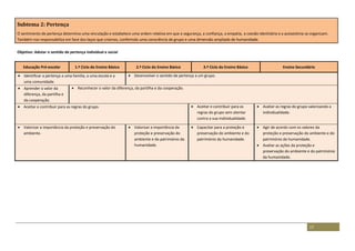 17
Subtema 2: Pertença
O sentimento de pertença determina uma vinculação e estabelece uma ordem relativa em que a segurança, a confiança, a empatia, a coesão identitária e a autoestima se organizam.
Também nos responsabiliza em face dos laços que criamos, conferindo uma consciência de grupo e uma dimensão ampliada de humanidade.
Objetivo: Adotar o sentido de pertença individual e social
Educação Pré-escolar 1.º Ciclo do Ensino Básico 2.º Ciclo do Ensino Básico 3.º Ciclo do Ensino Básico Ensino Secundário
 Identificar a pertença a uma família, a uma escola e a
uma comunidade.
 Desenvolver o sentido de pertença a um grupo.
 Aprender o valor da
diferença, da partilha e
da cooperação.
 Reconhecer o valor da diferença, da partilha e da cooperação.
 Aceitar e contribuir para as regras do grupo.  Aceitar e contribuir para as
regras do grupo sem atentar
contra a sua individualidade.
 Avaliar as regras do grupo valorizando a
individualidade.
 Valorizar a importância da proteção e preservação do
ambiente.
 Valorizar a importância da
proteção e preservação do
ambiente e do património da
humanidade.
 Capacitar para a proteção e
preservação do ambiente e do
património da humanidade.
 Agir de acordo com os valores da
proteção e preservação do ambiente e do
património da humanidade.
 Avaliar as ações da proteção e
preservação do ambiente e do património
da humanidade.
 