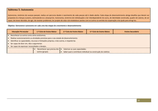 20
Subtema 5: Autonomia
Autonomia, sinónimo de sucesso pessoal, realiza um percurso desde o nascimento de cada pessoa até à idade adulta. Cada etapa do desenvolvimento abriga desafios que devem ser
propostos às crianças e jovens, estimulando-os a alcançá-los. Autonomia, sinónimo de individuação e Ser interdependente do outro, de identidade construída, quadro de valores, de ser
capaz, de tomar decisões, de agir, de resolver problemas, ter projeto de vida e de estabelecer pontes com os outros no sentido da cooperação e da ajuda para atingi-los.
Objetivo: Demonstrar autonomia em cada uma das etapas do crescimento e desenvolvimento
Educação Pré-escolar 1.º Ciclo do Ensino Básico 2.º Ciclo do Ensino Básico 3.º Ciclo do Ensino Básico Ensino Secundário
 Reconhecer os outros como seres autónomos.
 Realizar autonomamente as atividades previstas para o seu estado de desenvolvimento.
 Identificar as capacidades, recursos e limitações próprias, e dos outros, e respeitá-las.
 Ser capaz de dizer sim, não e argumentar.
 Ser capaz de expressar necessidades e desejos.
 Reconhecer que precisa dos
outros (grupo).
 Valorizar as suas capacidades.
 Saber qual o contributo individual na construção do coletivo.
 