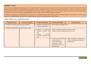 22
Subtema 7: Risco
Como palco de probabilidades, está implícito ao processo de desenvolvimento humano. Existe como mediador de limites, fronteiras e escolhas e, intervém na afirmação da identidade
pessoal. Possível acontecimento de algo facilitado por caraterísticas individuais, condições situacionais, ou contextos ambientais. Estar em risco..., ter risco de…, viver o risco…, sugere o
indício/encontro de influências que potenciam a probabilidade de ocorrência de dano físico, psicológico, social ou moral a crianças e adolescentes. Porém, numa outra perspetiva, pode
considerar-se o risco terreno de desafio, curiosidade, segredos, ameaças, mistério, aventura, emoção, excitação e experiências.
Em particular na Adolescência, os comportamentos de risco associam-se à indispensabilidade na autoafirmação e procura de identidade do jovem, à necessidade de ser aceite no grupo
de pares, à inevitabilidade de desafiar, questionar e transgredir regras e, autonomizar-se gradualmente do núcleo familiar.
Objetivo: Identificar riscos e comportamentos de risco
Educação Pré-escolar 1.º Ciclo do Ensino Básico 2.º Ciclo do Ensino Básico 3.º Ciclo do Ensino Básico Ensino Secundário
 Conhecer riscos individuais, situacionais e ambientais.  Identificar riscos individuais,
situacionais e ambientais.
 Gerir situações de emergência/ risco
 Identificar comportamentos que põem em risco a saúde.
 Identificar as capacidades
individuais protetoras de
risco.
 Identificar os recursos
envolventes protetores de
risco.
 Avaliar as capacidades individuais protetoras de risco.
 Avaliar os recursos envolventes protetores de risco.
 Identificar que as escolhas e
decisões tomadas no
imediato têm impacto e
repercussões a curto e
médio prazo na saúde e no
projeto de vida.
 Refletir criticamente no impacto que as
escolhas e decisões têm na saúde e no
projeto de vida.
 