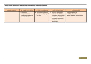 23
Objetivo: Intervir de forma eficaz na prevenção de riscos individuais, situacionais e ambientais
Educação Pré-escolar 1.º Ciclo do Ensino Básico 2.º Ciclo do Ensino Básico 3.º Ciclo do Ensino Básico Ensino Secundário
 Desenvolver
comportamentos de
prevenção em relação aos
riscos identificados
 Compreender a existência
de regras e limites na gestão
dos riscos.
 Identificar necessidades,
limitações e fragilidades
individuais e da comunidade
educativa para intervir
eficazmente no controle e
redução dos riscos
identificados.
 Identificar padrões de
satisfação/frustração.
 Aplicar estratégias de autocontrolo.
 