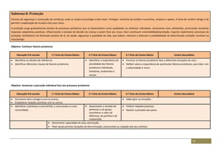24
Subtema 8: Proteção
Terreno de segurança e construção da confiança, onde se respira aconchego e bem-estar. Proteger: sinónimo de acolher e acarinhar, amparar e apoiar, é tema de conferir abrigo e de
permitir a exploração do mundo e dos seus riscos.
A proteção surge gradualmente através de processos protetores que se desenvolvem como qualidades ou atributos individuais, situacionais e/ou ambientais, procurando aumentar
respostas adaptativas positivas, influenciando a tomada de decisão da criança e jovem face aos riscos. Num continuum vulnerabilidade/proteção, importa implementar processos de
proteção, facilitadores da dimensão positiva de Si, da saúde, segurança e qualidade de vida, que inibem, reduzem e atenuam a probabilidade de determinada condição constituir-se
risco/perigo.
Objetivo: Conhecer fatores protetores
Educação Pré-escolar 1.º Ciclo do Ensino Básico 2.º Ciclo do Ensino Básico 3.º Ciclo do Ensino Básico Ensino Secundário
 Identificar os adultos de referência.
 Identificar diferentes classes de fatores protetores.
 Identificar a importância da
pluralidade dos fatores
protetores individuais,
familiares, ambientais e
sociais.
 Priorizar os fatores protetores face a diferentes situações de risco.
 Refletir sobre a importância de aprofundar fatores protetores, para lidar com
a adversidade e riscos.
Objetivo: Aumentar a perceção individual face aos processos protetores
Educação Pré-escolar 1.º Ciclo do Ensino Básico 2.º Ciclo do Ensino Básico 3.º Ciclo do Ensino Básico Ensino Secundário
 Comunicar bem consigo e com os outros.
 Estabelecer relações positivas com os outros.
 Saber gerir as emoções.
 Identificar a pertença a uma família, a uma escola e a uma
comunidade.
 Desenvolver o sentido de
pertença a um grupo,
reconhecer o valor da
diferença, da partilha e da
cooperação.
 Preferir relações positivas.
 Resistir a pressões dos pares.
 Demonstrar capacidade de auto valorização.
 Pedir ajuda perante situações de discriminação, preconceito ou violação dos seus direitos.
 