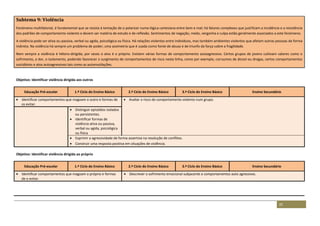 25
Subtema 9: Violência
Fenómeno multifatorial, é fundamental que se resista à tentação de o polarizar numa lógica cartesiana entre bem e mal; há fatores complexos que justificam a incidência e a resistência
dos padrões de comportamento violento e devem ser matéria de estudo e de reflexão. Sentimentos de negação, medo, vergonha e culpa estão geralmente associados a este fenómeno.
A violência pode ser ativa ou passiva, verbal ou agida, psicológica ou física. Há relações violentas entre indivíduos, mas também ambientes violentos que afetam outras pessoas de forma
indireta. Na violência há sempre um problema de poder; uma assimetria que é usada como fonte de abuso e de triunfo da força sobre a fragilidade.
Nem sempre a violência é hétero-dirigida; por vezes o alvo é o próprio. Existem várias formas de comportamento autoagressivo. Certos grupos de jovens cultivam valores como o
sofrimento, a dor, o isolamento, podendo favorecer o surgimento de comportamentos de risco nesta linha, como por exemplo, consumos de álcool ou drogas, certos comportamentos
suicidários e atos autoagressivos tais como as automutilações.
Objetivo: Identificar violência dirigida aos outros
Educação Pré-escolar 1.º Ciclo do Ensino Básico 2.º Ciclo do Ensino Básico 3.º Ciclo do Ensino Básico Ensino Secundário
 Identificar comportamentos que magoam o outro e formas de
os evitar.
 Avaliar o risco de comportamento violento num grupo.
 Distinguir episódios isolados
ou persistentes.
 Identificar formas de
violência ativa ou passiva,
verbal ou agida, psicológica
ou física
 Exprimir a agressividade de forma assertiva na resolução de conflitos.
 Construir uma resposta positiva em situações de violência.
Objetivo: Identificar violência dirigida ao próprio
Educação Pré-escolar 1.º Ciclo do Ensino Básico 2.º Ciclo do Ensino Básico 3.º Ciclo do Ensino Básico Ensino Secundário
 Identificar comportamentos que magoam o próprio e formas
de o evitar.
 Descrever o sofrimento emocional subjacente a comportamentos auto agressivos.
 