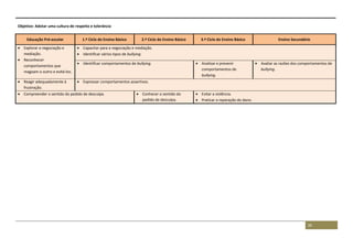 26
Objetivo: Adotar uma cultura de respeito e tolerância
Educação Pré-escolar 1.º Ciclo do Ensino Básico 2.º Ciclo do Ensino Básico 3.º Ciclo do Ensino Básico Ensino Secundário
 Explorar a negociação e
mediação.
 Reconhecer
comportamentos que
magoam o outro e evitá-los.
 Capacitar para a negociação e mediação.
 Identificar vários tipos de bullying.
 Identificar comportamentos de bullying.  Analisar e prevenir
comportamentos de
bullying.
 Avaliar as razões dos comportamentos de
bullying.
 Reagir adequadamente à
frustração.
 Expressar comportamentos assertivos.
 Compreender o sentido do pedido de desculpa.  Conhecer o sentido do
pedido de desculpa.
 Evitar a violência.
 Praticar a reparação do dano.
 