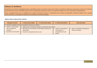29
Subtema 12: Resiliência
Apresentada como sinónimo de adaptação positiva e capacidade de manter ou recuperar a saúde mental, implica as caraterísticas individuais de cada pessoa e as diversas circunstâncias
dos acontecimentos da vida. É defendida, igualmente como a predisposição individual para resistir às consequências negativas dos riscos e desenvolver-se adequadamente.
Apela à capacidade pessoal para uma adaptação bem-sucedida, funcionamento positivo ou competências face à vivência de adversidade, envolvendo múltiplos riscos e ameaças
internas e externas, ou recuperação na sequência de uma experiência traumática prolongada.
Objetivo: Adotar comportamentos resilientes
Educação Pré-escolar 1.º Ciclo do Ensino Básico 2.º Ciclo do Ensino Básico 3.º Ciclo do Ensino Básico Ensino Secundário
 Identificar qualidades interesses e experiências positivas em si próprio.
 Explorar as várias opções
para a resolução de
problemas.
 Aprender a tomar decisões
 Capacitar para a resolução de problemas considerando várias opções.
 Saber lidar de forma positiva com dificuldades, obstáculos ou
adversidades.
 Perceber as consequências dos seus atos.
 Analisar as implicações de
cada solução e as
consequências de cada
decisão.
 Aplicar a capacidade de adaptação às
diferentes situações.
 