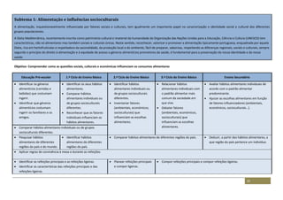 32
Subtema 1: Alimentação e influências socioculturais
A alimentação, inquestionavelmente influenciada por fatores sociais e culturais, tem igualmente um importante papel na caracterização e identidade social e cultural dos diferentes
grupos populacionais.
A Dieta Mediterrânica, recentemente inscrita como património cultural e imaterial da humanidade da Organização das Nações Unidas para a Educação, Ciência e Cultura (UNESCO) tem
características, não só alimentares mas também sociais e culturais únicas. Neste sentido, reconhecer, valorizar e promover a alimentação tipicamente portuguesa, enquadrada por aquela
Dieta, rica em hortofrutícolas e respeitadora da sazonalidade, da produção local e do ambiente, fácil de preparar, saborosa, respeitando as diferenças regionais, sociais e culturais, sempre
segundo o princípio do direito à alimentação e à equidade de acesso a géneros alimentícios promotores da saúde, é fundamental para a preservação da nossa identidade e da nossa
saúde.
Objetivo: Compreender como as questões sociais, culturais e económicas influenciam os consumos alimentares
Educação Pré-escolar 1.º Ciclo do Ensino Básico 2.º Ciclo do Ensino Básico 3.º Ciclo do Ensino Básico Ensino Secundário
 Identificar os géneros
alimentícios (comidas e
bebidas) que costumam
ingerir.
 Identificar que géneros
alimentícios costumam
ingerir os familiares e os
amigos.
 Identificar os seus hábitos
alimentares.
 Comparar hábitos
alimentares individuais ou
de grupos socioculturais
diferentes.
 Reconhecer que os fatores
individuais influenciam os
hábitos alimentares.
 Identificar hábitos
alimentares individuais ou
de grupos socioculturais
diferentes.
 Inventariar fatores
(ambientais, económicos,
socioculturais) que
influenciam as escolhas
alimentares.
 Relacionar hábitos
alimentares individuais com
o padrão alimentar mais
comum da sociedade em
que vive.
 Debater fatores
(ambientais, económicos,
socioculturais) que
influenciam as escolhas
alimentares.
 Avaliar hábitos alimentares individuais de
acordo com o padrão alimentar
predominante.
 Ajuizar as escolhas alimentares em função
de fatores influenciadores (ambientais,
económicos, socioculturais…).
 Comparar hábitos alimentares individuais ou de grupos
socioculturais diferentes.
 Pesquisar hábitos
alimentares de diferentes
regiões do país e do mundo.
 Identificar hábitos
alimentares de diferentes
regiões do país.
 Comparar hábitos alimentares de diferentes regiões do país.  Deduzir, a partir dos hábitos alimentares, a
que região do país pertence um indivíduo.
 Aplicar regras de convivência à mesa e durante as refeições.
 Identificar as refeições principais e as refeições ligeiras.
 Identificar as características das refeições principais e das
refeições ligeiras.
 Planear refeições principais
e compor ligeiras.
 Compor refeições principais e compor refeições ligeiras.
 