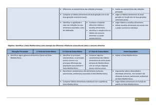 33
 Diferenciar as características das refeições principais.  Avaliar as características das refeições
principais.
 Comparar os hábitos alimentares da atual geração com os de
duas gerações anteriores (avós).
 Julgar os hábitos alimentares da atual
geração em função dos de duas gerações
anteriores (avós).
 Identificar o significado e
valor das refeições (ou dos
alimentos) associados a atos
de celebração.
 Conhecer e respeitar
diferentes hábitos e
escolhas alimentares
 Identificar a relação entre os
hábitos de consumo
alimentar e o poder
socioeconómico.
 Julgar hábitos e escolhas alimentares.
 Adotar escolhas alimentares de acordo com
o poder económico individual.
Objetivo: Identificar a Dieta Mediterrânica como exemplo das diferentes influências socioculturais sobre o consumo alimentar
Educação Pré-escolar 1.º Ciclo do Ensino Básico 2.º Ciclo do Ensino Básico 3.º Ciclo do Ensino Básico Ensino Secundário
 Identificar alguns géneros alimentícios típicos da Dieta
Mediterrânica.
 Identificar as principais
características, os principais
pontos comuns e as
principais diferenças das
populações que praticam a
Dieta Mediterrânica.
 Comparar algumas
características dos hábitos
alimentares de certos povos
da bacia do Mediterrânico
com as crenças religiosas
desses mesmos povos.
 Adotar a Dieta Mediterrânica.
 Reconhecer características não alimentares (culturais,
patrimoniais, ambientais) associadas à Dieta Mediterrânica.
 Argumentar sobre a diversidade e
identidade alimentar, mas também não
alimentar (cultural, patrimonial, ambiental)
da Dieta Mediterrânica.
 Comparar hábitos alimentares individuais com o padrão da
Dieta Mediterrânica.
 Julgar hábitos alimentares em função do
padrão da Dieta Mediterrânica.
 