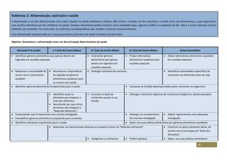 34
Subtema 2: Alimentação, nutrição e saúde
A alimentação é um dos determinantes com maior impacto na saúde individual e coletiva. Não sendo a nutrição um ato voluntário, o modo como nos alimentamos, o que ingerimos é
uma escolha individual que tem influência na saúde. Excessos alimentares podem conduzir-nos à obesidade (que, segundo a OMS, é a epidemia do Séc. XXI) e a outras doenças crónicas
(diabetes, por exemplo). Por outro lado, as carências e os desequilíbrios são, também, fonte de inúmeras doenças.
Uma alimentação saudável pode ser, inequivocamente, promotora da saúde e indutora do bem-estar.
Objetivo: Reconhecer a alimentação como um dos principais determinantes da saúde
Educação Pré-escolar 1.º Ciclo do Ensino Básico 2.º Ciclo do Ensino Básico 3.º Ciclo do Ensino Básico Ensino Secundário
 Identificar géneros alimentícios que apenas devem ser
ingeridos em ocasiões especiais.
 Inventariar géneros
alimentícios que apenas
devem ser ingeridos em
ocasiões especiais.
 Propor alternativas
alimentares saudáveis para
ocasiões especiais.
 Adotar alternativas alimentares saudáveis
em ocasiões especiais.
 Relacionar a necessidade de
comer com o crescimento
saudável.
 Reconhecer a importância
da ingestão de géneros
alimentícios saudáveis para
se crescer com saúde.
 Distinguir alimento de nutriente.  Identificar necessidades específicas de
nutrientes nas diferentes fases da vida
 Identificar géneros alimentícios fundamentais para a saúde.  Comparar as funções desempenhadas pelos nutrientes no organismo.
 Identificar quais os
alimentos que integram a
roda dos alimentos.
 Reconhecer por que certos
alimentos não integram a
“Roda dos Alimentos”.
 Enunciar os tipos de
nutrientes quanto à sua
função.
 Distinguir nutrientes orgânicos de nutrientes inorgânicos, dando exemplos.
 Compreender que é importante uma correta mastigação.
 Exemplificar géneros alimentícios prejudiciais para os dentes.
 Distinguir as características
de uma boa mastigação.
 Adotar regularmente uma adequada
mastigação.
 Identificar alimentos importantes para a saúde.  Optar nas suas práticas alimentares por géneros alimentícios saudáveis.
 Relacionar um determinado alimento ao respetivo sector da “Roda dos Alimentos”.  Construir um plano alimentar diário, de
acordo com os princípios da “Roda dos
Alimentos”.
 Categorizar os alimentos  Preferir géneros  Optar, nas suas práticas alimentares
 
