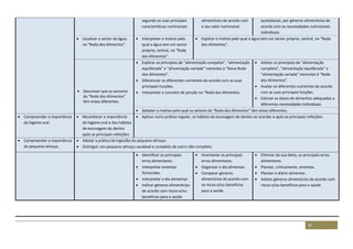 35
segundo as suas principais
características nutricionais
alimentícios de acordo com
o seu valor nutricional.
quotidianas, por géneros alimentícios de
acordo com as necessidades nutricionais
individuais.
 Localizar o sector da água,
na “Roda dos Alimentos”.
 Interpretar o motivo pelo
qual a água tem um sector
próprio, central, na “Roda
dos Alimentos”.
 Explicar o motivo pelo qual a água tem um sector próprio, central, na “Roda
dos Alimentos”.
 Descrever que os sectores
da “Roda dos Alimentos”
têm áreas diferentes.
 Explicar os princípios de “alimentação completa”, “alimentação
equilibrada” e “alimentação variada” inerentes à “Nova Roda
dos Alimentos”.
 Diferenciar os diferentes nutrientes de acordo com as suas
principais funções.
 Interpretar o conceito de porção na “Roda dos Alimentos.
 Adotar os princípios de “alimentação
completa”, “alimentação equilibrada” e
“alimentação variada” inerentes à “Roda
dos Alimentos”.
 Avaliar os diferentes nutrientes de acordo
com as suas principais funções.
 Estimar as doses de alimentos adequadas a
diferentes necessidades individuais.
 Debater o motivo pelo qual os setores da “Roda dos Alimentos” têm áreas diferentes.
 Compreender a importância
da higiene oral.
 Reconhecer a importância
da higiene oral e dos hábitos
de escovagem de dentes
após as principais refeições.
 Aplicar como prática regular, os hábitos de escovagem de dentes ao acordar e após as principais refeições.
 Compreender a importância
do pequeno-almoço.
 Adotar a prática da ingestão do pequeno-almoço.
 Distinguir um pequeno-almoço saudável e completo de outro não completo.
 Identificar os principais
erros alimentares.
 Interpretar ementas
fornecidas.
 Interpretar o dia alimentar.
 Indicar géneros alimentícios
de acordo com riscos e/ou
benefícios para a saúde.
 Inventariar os principais
erros alimentares.
 Organizar o dia alimentar.
 Comparar géneros
alimentícios de acordo com
os riscos e/ou benefícios
para a saúde.
 Eliminar da sua dieta, os principais erros
alimentares.
 Planear, criticamente, ementas.
 Planear o diário alimentar.
 Adotar géneros alimentícios de acordo com
riscos e/ou benefícios para a saúde.
 