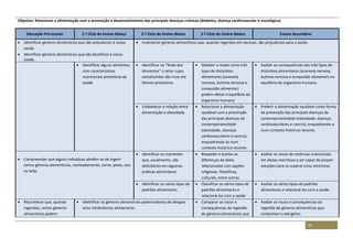 36
Objetivo: Relacionar a alimentação com a prevenção e desenvolvimento das principais doenças crónicas (diabetes, doença cardiovascular e oncológica)
Educação Pré-escolar 1.º Ciclo do Ensino Básico 2.º Ciclo do Ensino Básico 3.º Ciclo do Ensino Básico Ensino Secundário
 Identificar géneros alimentícios que são prejudiciais à nossa
saúde.
 Identificar géneros alimentícios que são benéficos à nossa
saúde.
 Inventariar géneros alimentícios que, quando ingeridos em excesso, são prejudiciais para a saúde.
 Identificar alguns alimentos
com características
nutricionais protetoras da
saúde.
 Identificar na “Roda dos
Alimentos” o setor cujos
constituintes são ricos em
fatores protetores.
 Debater o modo como três
tipos de distúrbios
alimentares (anorexia
nervosa, bulimia nervosa e
compulsão alimentar)
podem afetar o equilíbrio do
organismo humano.
 Avaliar as consequências dos três tipos de
distúrbios alimentares (anorexia nervosa,
bulimia nervosa e compulsão alimentar) no
equilíbrio do organismo humano.
 Estabelecer a relação entre
alimentação e obesidade.
 Relacionar a alimentação
saudável com a prevenção
das principais doenças da
contemporaneidade
(obesidade, doenças
cardiovasculares e cancro),
enquadrando-as num
contexto histórico recente.
 Preferir a alimentação saudável como forma
de prevenção das principais doenças da
contemporaneidade (obesidade, doenças
cardiovasculares e cancro), enquadrando-a
num contexto histórico recente.
 Compreender que alguns indivíduos abstêm-se de ingerir
certos géneros alimentícios, nomeadamente, carne, peixe, ovo
ou leite.
 Identificar os nutrientes
que, usualmente, são
deficitários em algumas
práticas alimentares.
 Respeitar e aceitar as
diferenças de dieta
relacionadas com opções
religiosas, filosóficas,
culturais, entre outras.
 Avaliar os riscos de carências nutricionais
em dietas restritivas e ser capaz de propor
soluções para os superar e/ou minimizar.
 Identificar os vários tipos de
padrões alimentares.
 Classificar os vários tipos de
padrões alimentares e
relacioná-los com a saúde
 Avaliar os vários tipos de padrões
alimentares e relacioná-los com a saúde
 Reconhecer que, quando
ingeridos, certos géneros
alimentícios podem
 Identificar os géneros alimentícios potenciadores de alergias
e/ou intolerâncias alimentares.
 Comparar os riscos e
consequências da ingestão
de géneros alimentícios que
 Avaliar os riscos e consequências da
ingestão de géneros alimentícios que
contenham o alergénio.
 