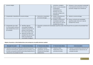 37
provocar alergias. contenham o alergénio.
 Discutir os riscos associados
à preparação e
manuseamento de
alimentos com risco
associado a alergias e/ou
intolerâncias.
 Antecipar os riscos associados à preparação
e manuseamento de alimentos com risco
associado a alergias e/ou intolerâncias.
 Compreender a importância do consumo de água.  Demonstrar a importância
do consumo de água.
 Analisar a importância do
consumo de água.
 Valorizar o consumo de água.
 Comparar o acréscimo de
necessidades específicas
(sede, fome) com o tipo de
atividade física intensa.
 Estimar o acréscimo de necessidades
específicas (sede, fome) com o tipo de
atividade física intensa.
 Compreender que a sede
ou a fome podem acontecer
após atividade física (correr,
por exemplo).
 Identificar algumas
necessidades fisiológicas
específicas de quem faz (ou
quando se faz) atividade
física intensa (sede, fome).
 Relacionar que após uma
atividade física mais intensa
existe um acréscimo de
necessidades fisiológicas.
 Interpretar o acréscimo de necessidades específicas (sede, fome) de quem faz (ou quando se faz) atividade física
intensa.
Objetivo: Reconhecer a Dieta Mediterrânica como exemplo de um padrão alimentar saudável
Educação Pré-escolar 1.º Ciclo do Ensino Básico 2.º Ciclo do Ensino Básico 3.º Ciclo do Ensino Básico Ensino Secundário
 Identificar as principais características alimentares (consumo
elevado de hortofrutícolas, regrado de carnes vermelhas e uso
de azeite como gordura preferencial) da Dieta Mediterrânica e
relacioná-las com proteção da saúde.
 Exemplificar ementas
equilibradas, com base na
Pirâmide de Alimentação
Mediterrânica.
 Classificar a Dieta
Mediterrânica como
promotora da saúde.
 Valorizar as características alimentares da
Dieta Mediterrânica e relacioná-las com
proteção da saúde.
 