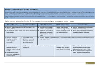 38
Subtema 3: Alimentação e escolhas individuais
Sendo a Alimentação influenciada por questões socioculturais, depende sempre, em última instância, do fator da escolha individual. O gosto, as crenças, os fatores psicológicos e os
fatores morfofisiológicos, condicionam a seleção individual, não só dos géneros alimentícios em si, mas também do modo como estes são preparados e consumidos.
Despertar os alunos para esta realidade, bem como alertá-los de como a publicidade e o marketing podem induzir o indivíduo a fazer escolhas menos conscientes é, certamente, mais um
desafio para a escola.
Objetivo: Reconhecer que as escolhas alimentares são influenciadas por determinantes psicológicos e sensoriais, a nível individual e de grupo
Educação Pré-escolar 1.º Ciclo do Ensino Básico 2.º Ciclo do Ensino Básico 3.º Ciclo do Ensino Básico Ensino Secundário
 Identificar os géneros alimentícios que fazem parte da sua
dieta quotidiana.
 Ter uma atitude positiva perante novos géneros alimentícios e
novos sabores.
 Descrever as necessidades
nutritivas ao longo da vida.
 Identificar a capacidade de
fazer escolhas alimentares
de acordo com os próprios
gostos.
 Debater as necessidades
nutritivas ao longo da vida.
 Compor refeições de acordo
com os próprios gostos.
 Valorizar as diferenças nas necessidades
nutritivas ao longo da vida.
 Avaliar refeições tendo em consideração
não apenas os gostos alimentares.
 Identificar os sabores:
salgado, insonso, doce e
ácido nos géneros
alimentícios.
 Identificar através do
paladar, do aspeto, da
textura, do cheiro nos
géneros alimentícios
 Distinguir o paladar, o aspeto, a textura e o cheiro dos vários géneros alimentícios e reconhecê-los de acordo com
essas características.
 Expressar agrado ou
desagrado perante o
salgado, o insonso, o doce e
o ácido.
 Indicar quais os géneros
alimentícios de que gosta e
os que não gosta.
 Justificar porque motivos gosta, ou rejeita, certos géneros
alimentícios.
 Comparar os motivos
porque se gosta, ou rejeita,
certos géneros alimentícios.
 Adotar práticas alimentares consoante o
agrado/desagrado relativamente ao
salgado, o insonso, o doce e o ácido.
 Ajuizar os motivos porque se gosta, ou
rejeita, certos géneros alimentícios.
 