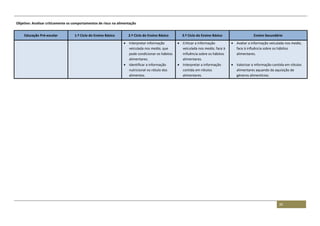 39
Objetivo: Analisar criticamente os comportamentos de risco na alimentação
Educação Pré-escolar 1.º Ciclo do Ensino Básico 2.º Ciclo do Ensino Básico 3.º Ciclo do Ensino Básico Ensino Secundário
 Interpretar informação
veiculada nos media, que
pode condicionar os hábitos
alimentares.
 Identificar a informação
nutricional no rótulo dos
alimentos.
 Criticar a informação
veiculada nos media, face à
influência sobre os hábitos
alimentares.
 Interpretar a informação
contida em rótulos
alimentares.
 Avaliar a informação veiculada nos media,
face à influência sobre os hábitos
alimentares.
 Valorizar a informação contida em rótulos
alimentares aquando da aquisição de
géneros alimentícios.
 