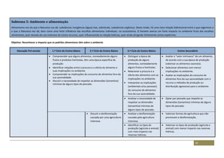 42
Subtema 5: Ambiente e alimentação
Alimentamo-nos do que a Natureza nos dá: substâncias inorgânicas (água) mas, sobretudo, substâncias orgânicas. Deste modo, há uma clara relação bidirecional entre o que ingerimos e
o que a Natureza nos dá, bem como uma forte influência das escolhas alimentares individuais, no ecossistema. O Homem exerce um forte impacto no ambiente fruto das escolhas
alimentares, quer através do uso intensivo de certos recursos, quer influenciando as relação bióticas, quer ainda atingindo fortemente certos espécimes.
Objetivo: Reconhecer o impacto que os padrões alimentares têm sobre o ambiente
Educação Pré-escolar 1.º Ciclo do Ensino Básico 2.º Ciclo do Ensino Básico 3.º Ciclo do Ensino Básico Ensino Secundário
 Compreender que alguns alimentos, nomeadamente alguns
frutos e produtos hortícolas, têm uma época especifica de
produção.
 Identificar relações entre a procura e a oferta do alimento e
suas implicações no ambiente.
 Compreender as implicações do consumo de alimentos fora da
sua sazonalidade.
 Discutir a necessidade de respeitar as dimensões (tamanhos)
mínimas de alguns tipos de pescado.
 Distinguir a época de
produção de alguns
alimentos, nomeadamente
alguns frutos e hortícolas.
 Relacionar a procura e a
oferta dos alimentos com as
implicações no ambiente.
 Interpretar as implicações
(ambientais e/ou pessoais)
do consumo de alimentos
fora da sua sazonalidade.
 Avaliar o "valor intrínseco" de um alimento,
de acordo com a sua época de produção
(valorizar os alimentos sazonais).
 Selecionar alimentos com menor
implicações no ambiente.
 Avaliar as implicações do consumo de
alimentos fora da sua sazonalidade com o
recurso a métodos de produção ou
distribuição agressivos para o ambiente.
 Analisar a necessidade de
respeitar as dimensões
(tamanhos) mínimas de
alguns tipos de pescado.
 Optar por pescado que respeite as
dimensões (tamanhos) mínimas de alguns
tipos de pescado.
 Discutir a desflorestação
causada por uma agricultura
intensiva.
 Analisar a desflorestação
causada pela agricultura
intensiva.
 Valorizar formas de agricultura que não
promovam a desflorestação.
 Identificar os tipos de
produção (agrícola e animal)
com mais impacto nas
reservas hídricas.
 Valorizar os tipos de produção (agrícola e
animal) com menor impacto nas reservas
hídricas.
 