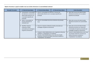 43
Objetivo: Reconhecer o papel do cidadão e das suas escolhas alimentares na sustentabilidade ambiental
Educação Pré-escolar 1.º Ciclo do Ensino Básico 2.º Ciclo do Ensino Básico 3.º Ciclo do Ensino Básico Ensino Secundário
 Compreender a necessidade
de relacionar o consumo de
determinado alimento com
a sua época específica de
produção.
 Discutir a necessidade de relacionar o consumo de
determinado alimento com a sua época específica de
produção.
 Optar pelo consumo de determinados
alimentos de acordo com a sua época
específica de produção.
 Definir a necessidade de
priorizar alimentos de
produção local.
 Discutir a necessidade de priorizar alimentos de produção
local.
 Optar pelo consumo de determinados
alimentos de acordo com a proximidade
local.
 Identificar impactos
ambientais simples
provocados por embalagens
de géneros alimentícios.
 Discutir os impactos ambientais simples provocados por
embalagens de géneros alimentícios.
 Optar pelo consumo de determinados
alimentos de acordo com critérios de
minimização de impactos provocados por
embalagens de géneros alimentícios.
 Comparar a Dieta Mediterrânica com a ingestão de alimentos
saudáveis e “respeitadores” do ambiente.
 Articular a Dieta Mediterrânica como meio de proteção
ambiental: promotora de hábitos alimentares saudáveis e
“respeitadores” do ambiente.
 Valorizar a Dieta Mediterrânica como meio
de proteção ambiental: promotora de
hábitos alimentares saudáveis e
“respeitadores” do ambiente.
 