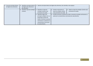 45
 Enunciar princípios básicos
da higiene dos alimentos.
 Identificar princípios básicos
da higiene dos alimentos e
dos utensílios.
 Valorizar princípios básicos da higiene dos alimentos, dos utensílios e dos espaços.
 Identificar tipos de confeção
culinária.
 Identificar os tipos de
confeção culinária mais
promotores da saúde.
 Analisar criticamente os
tipos de confeção culinária
mais promotores da saúde.
 Adotar os tipos de confeção culinária mais
promotores da saúde.
 Identificar alguns dos
principais cuidados a ter na
preparação culinária de
modo a minimizar as perdas
nutricionais e a potenciar as
características nutricionais
de cada alimento.
 Escolher processos culinários de modo a minimizar as perdas nutricionais e a
potenciar as características nutricionais de cada alimento.
 