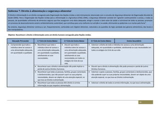 46
Subtema 7: Direito à alimentação e segurança alimentar
O Direito à Alimentação é um direito consagrado pela Organização das Nações Unidas e está intimamente relacionado com o conceito de Segurança Alimentar da Organização Mundial de
Saúde (OMS). Para a Organização das Nações Unidas para a Alimentação e a Agricultura (FAO) /OMS, a Segurança Alimentar consiste em “garantir continuamente o acesso, a todas as
pessoas, de quantidades suficientes de alimentos seguros que lhes assegurem uma dieta adequada; atingir e manter o bem-estar de saúde e nutricional de todas as pessoas; promover
um processo de desenvolvimento social e ambientalmente sustentável, que contribua para uma melhoria na nutrição e na saúde, eliminando as epidemias e as mortes pela fome”.
No entanto, Segurança Alimentar continua a ser, frequentemente, confundida com Higiene Alimentar, reduzindo-a às questões da higio sanidade dos géneros alimentícios, dos locais e
dos manipuladores.
Objetivo: Reconhecer o Direito à Alimentação como um direito humano consagrado pelas Nações Unidas.
Educação Pré-escolar 1.º Ciclo do Ensino Básico 2.º Ciclo do Ensino Básico 3.º Ciclo do Ensino Básico Ensino Secundário
 Compreender que todo o
indivíduo deve ter acesso a
uma alimentação adequada,
em quantidade e qualidade.
 Reconhecer que todo o
indivíduo deve ter acesso a
uma alimentação adequada,
em quantidade e qualidade,
satisfazendo as suas
necessidades.
 Discutir que todo o
indivíduo deve ter acesso a
uma alimentação adequada,
em quantidade e qualidade,
satisfazendo as suas
necessidades em todos os
estágios do Ciclo da sua
vida.
 Valorizar o direito de todo o indivíduo ter acesso a uma alimentação
adequada, em quantidade e qualidade, satisfazendo as suas necessidades em
todos os estágios do Ciclo da sua vida.
 Reconhecer que o direito à alimentação não pode implicar a
perda de outros Direitos Humanos.
 Discutir que o direito à alimentação não pode provocar a perda de outros
Direitos Humanos.
 Reconhecer que todas as pessoas, famílias, grupos vulneráveis
e desfavorecidos, que não possam suprir as suas próprias
necessidades, devem ser objeto de uma atenção especial, no
que toca ao Direito à alimentação.
 Valorizar o apoio a pessoas, famílias, grupos vulneráveis e desfavorecidos, que
não podendo suprir as suas próprias necessidades, devem ser objeto de uma
atenção especial, no que toca ao Direito à alimentação.
 Reconhecer que todas as pessoas têm direito à correta
informação no que respeita à alimentação.
 Valorizar o direito de todos à correta informação, no que toca à alimentação.
 