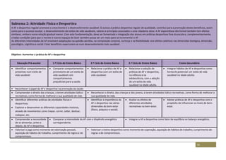 50
Subtema 2: Atividade Física e Desportiva
A AF e desportiva regular promove o crescimento e o desenvolvimento saudável. O acesso à prática desportiva regular de qualidade, contribui para a promoção destes benefícios, assim
como para o sucesso escolar, o desenvolvimento de estilos de vida saudáveis, valores e princípios associados a uma cidadania ativa. A AF espontânea não formal também tem efeitos
similares, embora numa relação gradual menor. Com esta fundamentação, deve ser fomentada a integração dos alunos em práticas desportivas fora da escola e, complementarmente,
criadas condições para que o recreio e outros espaços de lazer também possa ser um meio para se incrementar a AF.
As diferentes intensidades de AF envolvem adaptações na aptidão aeróbia, na composição corporal, na força e na flexibilidade com efeitos seletivos nas dimensões biológica, dimensão,
psicológica, cognitiva e social. Estes benefícios repercutem-se num desenvolvimento mais saudável.
Objetivo: Aumentar a prática da AF e desportiva
Educação Pré-escolar 1.º Ciclo do Ensino Básico 2.º Ciclo do Ensino Básico 3.º Ciclo do Ensino Básico Ensino Secundário
 Identificar comportamentos
presentes num estilo de
vida saudável.
 Comparar comportamentos
promotores de um estilo de
vida saudável com
comportamentos
prejudiciais para a saúde.
 Relacionar a prática de AF e
desportiva com um estilo de
vida saudável.
 Relacionar a adoção de
práticas de AF e desportiva,
na infância e na
adolescência, com a adoção
de um estilo de vida
saudável na idade adulta.
 Integrar hábitos de AF e desportiva como
forma de potenciar um estilo de vida
saudável na idade adulta.
 Reconhecer o papel da AF e desportiva na promoção da saúde.
 Compreender o direito das crianças, a terem atividades lúdico-
recreativas, como forma de melhorar a sua qualidade de vida.
 Reconhecer o direito, das crianças e dos jovens, a terem atividades lúdico-recreativas, como forma de melhorar a
sua qualidade de vida.
 Identificar diferentes práticas de atividades físicas e
desportivas.
 Explorar e desenvolver as diferentes capacidades motoras,
através de movimentos como trepar, correr, saltar, deslizar,
rodopiar, etc.
 Identificar a importância da
AF e desportiva nas várias
dimensões do bem-estar
(físico, psíquico e social).
 Avaliar os efeitos de
diferentes atividades
recreativas no bem-estar.
 Adotar práticas de AF e desportiva com o
propósito de influenciar os níveis de bem-
estar.
 Compreender a necessidade
de se alimentar, antes e
depois, da AF e desportiva.
 Comparar a intensidade da AF com o dispêndio energético
correspondente.
 Integrar a AF e desportiva como fator de equilíbrio no balanço energético.
 Valorizar o jogo como momento de valorização pessoal,
aquisição de hábitos de trabalho, cumprimento de regras e de
compromissos.
 Valorizar o treino desportivo como momento de superação, aquisição de hábitos de trabalho, cumprimento de
regras e de compromissos.
 