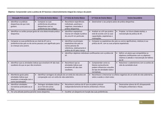 51
Objetivo: Compreender como a prática de AF favorece o desenvolvimento integral da criança e do jovem
Educação Pré-escolar 1.º Ciclo do Ensino Básico 2.º Ciclo do Ensino Básico 3.º Ciclo do Ensino Básico Ensino Secundário
 Identificar as práticas
desportivas de que mais
gostam.
 Comparar as suas
preferências de práticas
desportivas com as
preferências dos colegas.
 Reconhecer experiências
individuais, positivas e
negativas, associadas à
prática desportiva.
 Desenvolver o seu próprio plano de prática desportiva.
 Identificar as razões porque gosta de uma determinada prática
desportiva.
 Identificar expetativas
futuras em relação à prática
de uma AF em particular.
 Analisar se a AF que pratica
está de acordo com as suas
capacidades, expetativas e
motivações.
 Projetar, no futuro (idade adulta), a
manutenção da prática de AF.
 Comparar as suas preferências ao nível da AF com a
preferência dos pais ou de outras pessoas com significado para
as crianças e/ou jovens.
 Identificar as principais
expetativas dos pais ou
outras pessoas de
referência, relativamente à
prática de AF pela criança.
 Comparar as expetativas dos pais ou outros significativos, relativas à sua
prática de AF, com as suas próprias expetativas.
 Identificar objetivos individuais conflituantes com a prática de
AF.
 Definir um plano que compatibilize os
objetivos conflituantes com os objetivos
relativos à adesão e manutenção de hábitos
de AF.
 Identificar que as atividades lúdicas que envolvem AF são mais
saudáveis do que as que não envolvem.
 Reconhecer que as
atividades lúdicas que
envolvem AF são mais
saudáveis.
 Compreender como os
fatores socioculturais
podem influenciar a escolha
do tipo de atividades lúdico-
recreativas.
 Relacionar o sedentarismo com os estilos de
vida da sociedade atual.
 Manifestar gosto pelas
atividades lúdicas que
envolvem a interação com o
outro (socialização).
 Identificar vantagens da adoção de um estilo de vida ativo em
comparação com um estilo de vida sedentário.
 Reconhecer e interiorizar os efeitos negativos de um estilo de vida sedentário,
sobre a saúde e o bem-estar.
 Identificar atividades
recreativas praticadas ao ar
livre.
 Distinguir atividades lúdicas
ao ar livre de outras
atividades recreativas.
 Reconhecer práticas de AF que se podem praticar
independentemente de fatores ambientais e físicos.
 Desenvolver planos de AF ultrapassando
limitações ambientais e físicas.
 Ter uma atitude positiva perante novos desportos.  Escolher um desporto em função das suas preferências.
 