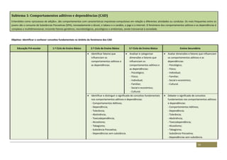 54
Subtema 1: Comportamentos aditivos e dependências (CAD)
Entendidos como «processos de adição», são comportamentos com características impulsivas‐compulsivas em relação a diferentes atividades ou condutas. Os mais frequentes entre os
jovens são o consumo de Substâncias Psicoativas (SPA), nomeadamente o álcool, o tabaco e a canábis, o jogo e a internet. O fenómeno dos comportamentos aditivos e as dependências é
complexo e multidimensional, incluindo fatores genéticos, neurobiológicos, psicológicos e ambientais, sendo transversal à sociedade.
Objetivo: Identificar e conhecer conceitos fundamentais no âmbito do fenómeno dos CAD
Educação Pré-escolar 1.º Ciclo do Ensino Básico 2.º Ciclo do Ensino Básico 3.º Ciclo do Ensino Básico Ensino Secundário
 Identificar fatores que
influenciam os
comportamentos aditivos e
as dependências.
 Analisar e categorizar
dimensões e fatores que
influenciam os
comportamentos aditivos e
as dependências:
- Psicológico;
- Físico;
- Individual;
- Familiar;
- Social e económico;
- Cultural.
 Avaliar dimensões e fatores que influenciam
os comportamentos aditivos e as
dependências:
- Psicológico;
- Físico;
- Individual;
- Familiar;
- Social e económico;
- Cultural.
 Identificar e distinguir o significado de conceitos fundamentais
nos comportamentos aditivos e dependências:
- Comportamentos Aditivos;
- Dependência;
- Tolerância;
- Abstinência;
- Toxicodependência;
- Alcoolismo;
- Tabagismo;
- Substância Psicoativa;
- Dependências sem substância.
 Debater o significado de conceitos
fundamentais nos comportamentos aditivos
e dependências:
- Comportamentos Aditivos;
- Dependência;
- Tolerância;
- Abstinência;
- Toxicodependência;
- Alcoolismo;
- Tabagismo;
- Substância Psicoativa;
- Dependências sem substância.
 