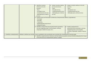 55
 Identificar conceitos
relativos ao risco de
consumo:
- Risco;
- Perceção do risco;
- Comportamentos de risco:
- Motivação para a vivência
do risco.
 Analisar conceitos relativos
ao risco de consumo:
- Risco;
- Perceção do risco;
- Comportamentos de risco;
- Motivação para a vivência
do risco.
 Integrar conceitos relativos ao risco de
consumo:
- Risco;
- Perceção do risco:
- Comportamentos de risco;
- Motivação para a vivência do risco.
 Conhecer áreas de intervenção no âmbito dos comportamentos aditivos e dependências:
- Prevenção,
- Dissuasão;
- Tratamento;
- Reabilitação/Reinserção Social;
- Redução de Danos.
 Identificar componentes de autoconhecimento associados a
uma boa integração grupal e social (empatia, confiança,
cooperação, trabalho em grupo, etc.).
 Analisar componentes de
autoconhecimento associados a uma boa
integração grupal e social (empatia,
confiança, cooperação, trabalho em grupo,
etc.).
 Identificar comportamentos individuais e coletivos que contribuem para a qualidade de vida, percebendo que as escolhas têm consequências ao nível da saúde.
 Identificar comportamentos e fatores ao nível das famílias que podem promover decisões adequadas das crianças
e dos jovens face aos comportamentos aditivos e adições.
 