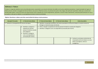 56
Subtema 2: Tabaco
O tabaco é a segunda substância mais consumida pelos jovens, associando-se ao consumo de álcool, de canábis ou de outras substâncias psicoativas. A experimentação tem lugar em
idades precoces, devido à conjugação de diversos fatores, dos quais as influências sociais, em particular dos pares e dos amigos, têm particular importância. Dado que a nicotina tem
elevado poder aditivo, muitos dos jovens que experimentam fumar acabarão por se tornar dependentes, passando a consumir tabaco diariamente, colocando potencialmente em risco a
sua saúde, e a dos que os rodeiam, e a sua expetativa de vida em mais de uma década.
Objetivo: Reconhecer o tabaco como fator causal evitável de doença e morte prematura
Educação Pré-escolar 1.º Ciclo do Ensino Básico 2.º Ciclo do Ensino Básico 3.º Ciclo do Ensino Básico Ensino Secundário
 Conhecer as consequências do consumo de tabaco.  Identificar a proporção de doentes e de mortes associadas ao consumo de tabaco no total de mortes em
Portugal, no resto da Europa e do Mundo.
 Identificar a redução na
expetativa de vida das
pessoas fumadoras causada
pelo tabagismo.
 Identificar o tabagismo
como uma dependência
provocada pela nicotina.
 Inferir a redução na expetativa de vida das pessoas fumadoras causada pelo tabagismo.
 Identificar o tabagismo como uma dependência provocada pela nicotina.
 Conhecer os principais constituintes da
composição química do tabaco e os seus
efeitos cancerígenos, tóxicos e
mutagénicos.
 
