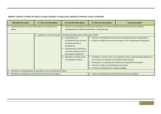 57
Objetivo: Conhecer os efeitos do tabaco na saúde, imediatos e a longo prazo, individuais, familiares, sociais e ambientais
Educação Pré-escolar 1.º Ciclo do Ensino Básico 2.º Ciclo do Ensino Básico 3.º Ciclo do Ensino Básico Ensino Secundário
 Compreender que o consumo de tabaco é um perigo para a
saúde.
 Analisar as consequências do consumo de tabaco em termos de desenvolvimento de cancro, doenças
cardiovasculares, doenças respiratórias, outras doenças.
 Conhecer os riscos do consumo durante a gravidez, para a mãe e para o bebé.
 Compreender as
consequências do consumo
de tabaco durante a
adolescência.
 Compreender os efeitos do
consumo de tabaco na AF e
desempenho desportivo.
 Discutir as consequências do consumo de tabaco durante a adolescência.
 Discutir os efeitos do consumo de tabaco na AF e desempenho desportivo.
 Identificar a nicotina como
uma substância tóxica.
 Identificar a nicotina como uma substância tóxica, potencialmente letal para o
ser humano por ingestão ou absorção através da pele.
 Caracterizar o comportamento aditivo e a dependência do tabaco.
 Discutir os efeitos neurobiológicos da nicotina.
 Conhecer os benefícios da cessação tabágica.
 Identificar as consequências da exposição ao fumo ambiental do tabaco.
 Identificar os benefícios de ambientes livres de fumo do tabaco.  Avaliar os benefícios de ambientes livres de fumo do tabaco.
 