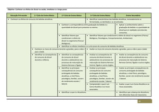 60
Objetivo: Conhecer os efeitos do álcool na saúde, imediatos e a longo prazo
Educação Pré-escolar 1.º Ciclo do Ensino Básico 2.º Ciclo do Ensino Básico 3.º Ciclo do Ensino Básico Ensino Secundário
 Conhecer os efeitos do consumo de bebidas alcoólicas.  Identificar características das bebidas alcoólicas, nomeadamente as
fermentadas, as destiladas e as alcoolizadas.
 Conhecer a correspondência entre graduação da bebida e a
quantidade de álcool puro presente na mesma.
 Aplicar o conhecimento sobre a
graduação da bebida e a quantidade de
álcool puro à realidade concreta dos
consumos.
 Identificar fatores que
condicionam o efeito do
álcool no organismo (Físicos/
Biológicos).
 Identificar fatores que condicionam o efeito do álcool no organismo (Físicos/
Biológicos, Psicológicos, Comportamentais, Ambientais).
 Identificar os efeitos imediatos e a curto prazo do consumo de bebidas alcoólicas.
 Conhecer os riscos do consumo durante a gravidez, para a mãe e
para o bebé.
 Avaliar os riscos do consumo durante a gravidez, para a mãe e para o bebé.
 Identificar as consequências
do consumo de álcool
durante a infância.
 Identificar as consequências
do consumo de álcool
durante a adolescência nos
processos de maturação do
Sistema Nervoso e fígado.
 Analisar as consequências do
consumo de álcool durante a
adolescência nos processos de
maturação do Sistema Nervoso
Central, fígado e outros órgãos.
 Avaliar as consequências do consumo
de álcool durante a adolescência nos
processos de maturação do Sistema
Nervoso Central, fígado e outros órgãos.
 Identificar as principais
consequências do consumo
prolongado de bebidas
alcoólicas, a nível físico,
psicológico, familiar, social e
do rendimento escolar /
laboral.
 Analisar as principais
consequências do consumo
prolongado de bebidas
alcoólicas, a nível físico,
psicológico, familiar, social e do
rendimento escolar / laboral.
 Avaliar as principais consequências do
consumo prolongado de bebidas
alcoólicas, a nível físico, psicológico,
familiar, social e do rendimento escolar
/ laboral.
 Compreender o que é um
Coma Alcoólico e os riscos
associados.
 Avaliar o que é um Coma Alcoólico e os
riscos associados.
 Identificar o que é o Alcoolismo.  Identificar que a doença do Alcoolismo
tem diferentes fases de tratamento.
 