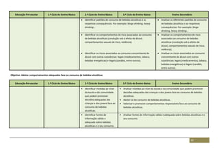 62
Educação Pré-escolar 1.º Ciclo do Ensino Básico 2.º Ciclo do Ensino Básico 3.º Ciclo do Ensino Básico Ensino Secundário
 Identificar padrões de consumo de bebidas alcoólicas e as
respetivas consequências. Por exemplo: binge drinking, heavy
drinking…
 Analisar os diferentes padrões de consumo
de bebidas alcoólicas e as respetivas
consequências. Por exemplo: binge
drinking, heavy drinking…
 Identificar os comportamentos de risco associados ao consumo
de bebidas alcoólicas (condução sob o efeito de álcool,
comportamentos sexuais de risco, violência).
 Identificar os riscos associados ao consumo concomitante de
álcool com outras substâncias: legais (medicamentos, tabaco,
bebidas energéticas) e ilegais (canábis, entre outros).
 Analisar os comportamentos de risco
associados ao consumo de bebidas
alcoólicas (condução sob o efeito de
álcool, comportamentos sexuais de risco,
violência).
 Analisar os riscos associados ao consumo
concomitante de álcool com outras
substâncias: legais (medicamentos, tabaco,
bebidas energéticas) e ilegais (canábis,
entre outros).
Objetivo: Adotar comportamentos adequados face ao consumo de bebidas alcoólicas
Educação Pré-escolar 1.º Ciclo do Ensino Básico 2.º Ciclo do Ensino Básico 3.º Ciclo do Ensino Básico Ensino Secundário
 Identificar medidas ao nível
da escola e da comunidade
que podem promover
decisões adequadas das
crianças e dos jovens face ao
consumo de bebidas
alcoólicas.
 Analisar medidas ao nível da escola e da comunidade que podem promover
decisões adequadas das crianças e dos jovens face ao consumo de bebidas
alcoólicas.
 Abster-se do consumo de bebidas alcoólicas.
 Valorizar e promover comportamentos responsáveis face ao consumo de
bebidas alcoólicas.
 Identificar fontes de
informação válida e
adequada sobre bebidas
alcoólicas e o seu consumo.
 Analisar fontes de informação válida e adequada sobre bebidas alcoólicas e o
seu consumo.
 