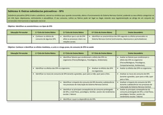 63
Subtema 4: Outras substâncias psicoativas – SPA
Substância psicoativa (SPA) é toda a substância, natural ou sintética que, quando consumida, altera o funcionamento do Sistema Nervoso Central, podendo os seus efeitos categorizar-se
em três tipos: depressoras, estimulantes e psicadélicas. O seu consumo, cultivo ou fabrico pode ser legal ou ilegal, estando essa regulamentação ao abrigo de um conjunto de
convenções internacionais e legislação nacional.
Objetivo: Identificar as características e os tipos de SPA
Educação Pré-escolar 1.º Ciclo do Ensino Básico 2.º Ciclo do Ensino Básico 3.º Ciclo do Ensino Básico Ensino Secundário
 Conhecer os efeitos de
consumo de algumas SPA.
 Identificar que o uso de SPA
afeta os processos vitais e as
relações sociais.
 Identificar as características das SPA segundo os efeitos provocados no
Sistema Nervoso Central (estimulantes, depressoras e perturbadoras).
Objetivo: Conhecer e identificar os efeitos imediatos, a curto e a longo prazo, do consumo de SPA na saúde
Educação Pré-escolar 1.º Ciclo do Ensino Básico 2.º Ciclo do Ensino Básico 3.º Ciclo do Ensino Básico Ensino Secundário
 Identificar fatores que condicionam o efeito das SPA no
organismo (Físicos/Biológicos, Psicológicos, Ambientais).
 Avaliar os fatores que condicionam o
efeito das SPA no organismo
(Físicos/Biológicos, Psicológicos,
Comportamentais, Ambientais).
 Identificar os efeitos das SPA no organismo.  Analisar os efeitos das SPA
no organismo.
 Avaliar os efeitos das SPA no organismo.
 Identificar os riscos do consumo de SPA durante a gravidez, quer para a mãe, quer para o feto.  Analisar os riscos do consumo de SPA
durante a gravidez, quer para a mãe, quer
para o feto.
 Identificar o impacto do consumo de SPA durante a adolescência
nos processos de maturação do Sistema Nervoso Central.
 Analisar o impacto do consumo de SPA
durante a adolescência nos processos de
maturação do Sistema Nervoso Central.
 Identificar as principais consequências do consumo prolongado
de SPA, a nível físico, psicológico, familiar, social e do rendimento
escolar / laboral.
 Avaliar as principais consequências do
consumo prolongado de SPA, a nível físico,
psicológico, familiar, social e do
rendimento escolar / laboral.
 Identificar o que é a dependência de SPA.
 
