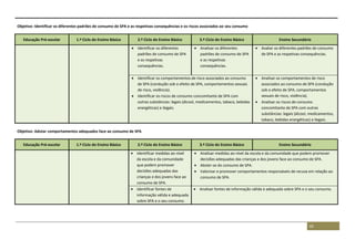 65
Objetivo: Identificar os diferentes padrões de consumo de SPA e as respetivas consequências e os riscos associados ao seu consumo
Educação Pré-escolar 1.º Ciclo do Ensino Básico 2.º Ciclo do Ensino Básico 3.º Ciclo do Ensino Básico Ensino Secundário
 Identificar os diferentes
padrões de consumo de SPA
e as respetivas
consequências.
 Analisar os diferentes
padrões de consumo de SPA
e as respetivas
consequências.
 Avaliar os diferentes padrões de consumo
de SPA e as respetivas consequências.
 Identificar os comportamentos de risco associados ao consumo
de SPA (condução sob o efeito de SPA, comportamentos sexuais
de risco, violência).
 Identificar os riscos de consumo concomitante de SPA com
outras substâncias: legais (álcool, medicamentos, tabaco, bebidas
energéticas) e ilegais.
 Analisar os comportamentos de risco
associados ao consumo de SPA (condução
sob o efeito de SPA, comportamentos
sexuais de risco, violência).
 Analisar os riscos de consumo
concomitante de SPA com outras
substâncias: legais (álcool, medicamentos,
tabaco, bebidas energéticas) e ilegais.
Objetivo: Adotar comportamentos adequados face ao consumo de SPA
Educação Pré-escolar 1.º Ciclo do Ensino Básico 2.º Ciclo do Ensino Básico 3.º Ciclo do Ensino Básico Ensino Secundário
 Identificar medidas ao nível
da escola e da comunidade
que podem promover
decisões adequadas das
crianças e dos jovens face ao
consumo de SPA.
 Analisar medidas ao nível da escola e da comunidade que podem promover
decisões adequadas das crianças e dos jovens face ao consumo de SPA.
 Abster-se do consumo de SPA.
 Valorizar e promover comportamentos responsáveis de recusa em relação ao
consumo de SPA.
 Identificar fontes de
informação válida e adequada
sobre SPA e o seu consumo.
 Analisar fontes de informação válida e adequada sobre SPA e o seu consumo.
 