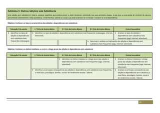 66
Subtema 5: Outras Adições sem Substância
Uma adição sem substância é toda a conduta repetitiva que produz prazer e alívio tensional, sobretudo nas suas primeiras etapas, e que leva a uma perda de controlo da mesma,
perturbando severamente a vida quotidiana, a nível familiar, laboral ou social, que pode acentuar-se no tempo e conduzir a uma dependência.
Objetivo: Conhecer os tipos e características das adições e dependências sem substância
Educação Pré-escolar 1.º Ciclo do Ensino Básico 2.º Ciclo do Ensino Básico 3.º Ciclo do Ensino Básico Ensino Secundário
 Identificar os tipos de
adições e dependências
sem substância mais
frequentes (videojogos).
 Identificar os tipos de adições e dependências sem substância mais frequentes (videojogos, internet,
telemóvel).
 Analisar os tipos de adições e
dependências sem substância mais
frequentes (jogo, internet, telemóvel).
 Descrever e analisar as implicações das adições e dependências sem
substância mais frequentes (jogo, internet, telemóvel).
Objetivo: Conhecer os efeitos imediatos, a curto e a longo prazo das adições e dependências sem substância
Educação Pré-escolar 1.º Ciclo do Ensino Básico 2.º Ciclo do Ensino Básico 3.º Ciclo do Ensino Básico Ensino Secundário
 Identificar os efeitos imediatos e a longo prazo das adições e
dependências sem substância mais frequentes (jogo, internet,
telemóvel).
 Analisar os efeitos imediatos e a longo
prazo das adições e dependências sem
substância mais frequentes (jogo, internet,
telemóvel).
 Identificar as principais consequências das adições e dependências sem substância mais frequentes,
a nível físico, psicológico, familiar, social e do rendimento escolar / laboral.
 Analisar as principais consequências das
adições e dependências sem substância, a
nível físico, psicológico, familiar, social e
do rendimento escolar / laboral.
 