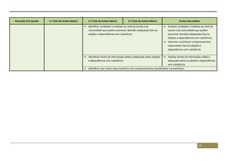 68
Educação Pré-escolar 1.º Ciclo do Ensino Básico 2.º Ciclo do Ensino Básico 3.º Ciclo do Ensino Básico Ensino Secundário
 Identificar condições e medidas ao nível da escola e da
comunidade que podem promover decisões adequadas face às
adições e dependências sem substância.
 Analisar condições e medidas ao nível da
escola e da comunidade que podem
promover decisões adequadas face às
adições e dependências sem substância.
 Valorizar e promover comportamentos
responsáveis face às adições e
dependências sem substância.
 Identificar fontes de informação válida e adequada sobre adições
e dependências sem substância.
 Analisar fontes de informação válida e
adequada sobre as adições e dependências
sem substância.
 Identificar que o bem-estar beneficia com comportamentos equilibrados e preventivos.
 