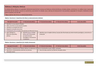 71
Subtema 2: Relações Afetivas
As relações afetivas referem-se à capacidade individual de experimentar o conjunto de fenómenos afetivos (tendências, emoções, paixões, sentimentos). As relações e laços criados pela
afetividade não são baseados somente em sentimentos, mas também em atitudes. Assim, todo tipo de relacionamento está associado à capacidade de interação e habilidade de saber
aceitar as pessoas como elas são.
* Alguns objetivos são comuns ao subtema Saúde Mental
Objetivo: Reconhecer a importância dos afetos no desenvolvimento individual
Educação Pré-escolar 1.º Ciclo do Ensino Básico 2.º Ciclo do Ensino Básico 3.º Ciclo do Ensino Básico Ensino Secundário
 Identificar as suas próprias emoções.
 Saber comunicar as suas próprias emoções.
 Identificar as emoções dos outros
 Respeitar as emoções dos outros.
 Compreender que as emoções são expressas de diferentes formas.
 Saber distinguir as
diferentes expressões
afetivas.
 Identificar que as relações
afetivas são influenciadas
por determinantes
psicológicos, socioculturais
e ambientais.
 Identificar que as relações afetivas e sexuais são influenciadas por determinantes psicológicos, socioculturais e
ambientais.
Objetivo: Reconhecer a importância das relações interpessoais
Educação Pré-escolar 1.º Ciclo do Ensino Básico 2.º Ciclo do Ensino Básico 3.º Ciclo do Ensino Básico Ensino Secundário
 Identificar a importância das relações afetivas nos diferentes contextos de vida (família, escola, amigos, sociedade).
 Reconhecer comportamentos assertivos nas diversas
interações sociais.
 Atuar de modo assertivo nas diversas interações sociais.
 