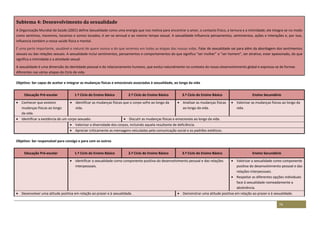 74
Subtema 4: Desenvolvimento da sexualidade
A Organização Mundial da Saúde (2001) define Sexualidade como uma energia que nos motiva para encontrar o amor, o contacto físico, a ternura e a intimidade; ela integra-se no modo
como sentimos, movemos, tocamos e somos tocados; é ser-se sensual e ao mesmo tempo sexual. A sexualidade influencia pensamentos, sentimentos, ações e interações e, por isso,
influencia também a nossa saúde física e mental.
É uma parte importante, saudável e natural de quem somos e do que seremos em todas as etapas das nossas vidas. Falar de sexualidade vai para além da abordagem dos sentimentos
sexuais ou das relações sexuais. A sexualidade inclui sentimentos, pensamentos e comportamentos do que significa “ser mulher” e “ser homem”, ser atrativo, estar apaixonado, do que
significa a intimidade e a atividade sexual.
A sexualidade é uma dimensão da identidade pessoal e do relacionamento humano, que evolui naturalmente no contexto do nosso desenvolvimento global e expressa-se de formas
diferentes nas várias etapas do Ciclo de vida.
Objetivo: Ser capaz de aceitar e integrar as mudanças físicas e emocionais associadas à sexualidade, ao longo da vida
Educação Pré-escolar 1.º Ciclo do Ensino Básico 2.º Ciclo do Ensino Básico 3.º Ciclo do Ensino Básico Ensino Secundário
 Conhecer que existem
mudanças físicas ao longo
da vida.
 Identificar as mudanças físicas que o corpo sofre ao longo da
vida.
 Analisar as mudanças físicas
ao longo da vida.
 Valorizar as mudanças físicas ao longo da
vida.
 Identificar a existência de um corpo sexuado.  Discutir as mudanças físicas e emocionais ao longo da vida.
 Valorizar a diversidade dos corpos, incluindo aquela resultante de deficiência.
 Apreciar criticamente as mensagens veiculadas pela comunicação social e os padrões estéticos.
Objetivo: Ser responsável para consigo e para com os outros
Educação Pré-escolar 1.º Ciclo do Ensino Básico 2.º Ciclo do Ensino Básico 3.º Ciclo do Ensino Básico Ensino Secundário
 Identificar a sexualidade como componente positiva do desenvolvimento pessoal e das relações
interpessoais.
 Valorizar a sexualidade como componente
positiva do desenvolvimento pessoal e das
relações interpessoais.
 Respeitar as diferentes opções individuais
face à sexualidade nomeadamente a
abstinência.
 Desenvolver uma atitude positiva em relação ao prazer e à sexualidade.  Demonstrar uma atitude positiva em relação ao prazer e à sexualidade.
 