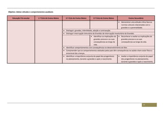 77
Objetivo: Adotar atitudes e comportamentos saudáveis
Educação Pré-escolar 1.º Ciclo do Ensino Básico 2.º Ciclo do Ensino Básico 3.º Ciclo do Ensino Básico Ensino Secundário
 Demonstrar uma atitude crítica face as
normas culturais relacionadas com a
gravidez e a parentalidade.
 Distinguir: gravidez, infertilidade, adoção e contraceção.
 Distinguir Interrupção Voluntária da Gravidez de Interrupção Involuntária da Gravidez.
 Identificar as implicações da
gravidez precoce e as suas
consequências ao longo da
vida.
 Reconhecer e avaliar as implicações da
gravidez precoce e as suas
consequências ao longo da vida.
 Identificar comportamentos com consequências no desenvolvimento do feto.
 Compreender que os comportamentos adotados pelos pais têm consequências na saúde e bem-estar físico e
emocional das crianças.
 Identificar a importância conjunta do papel dos progenitores
no planeamento, durante a gravidez e após o nascimento.
 Avaliar a importância conjunta do papel
dos progenitores no planeamento,
durante a gravidez e após o nascimento.
 