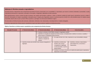 78
Subtema 6: Direitos sexuais e reprodutivos
Os Direitos Sexuais e Reprodutivos são componentes dos Direitos Humanos relacionados com a sexualidade e a reprodução, que incluem os direitos à liberdade, à privacidade, à saúde,
à liberdade de pensamento e expressão, à educação e informação, à integridade e dignidade de todas as pessoas.
Mais especificamente, incluem o direito de todas as pessoas, sem coação, discriminação e violência, a: obter os melhores cuidados de saúde sexual e reprodutiva; procurar, receber e
transmitir informações em relação à sexualidade; à educação sexual; o respeito pela integridade corporal; à escolha do parceiro; decidir ter ou não atividade sexual; ter relações sexuais
consentidas; decidir sobre se quer ou não ter filhos e quando; e a perseguir uma vida sexual satisfatória e segura.
Tal como todos os Direitos Humanos são universais, inalienáveis, indivisíveis, inter-relacionados e interdependentes e impõem obrigações.
O exercício responsável dos direitos sexuais e reprodutivos requer que todas as pessoas respeitem os direitos dos outros.
Objetivo: Reconhecer os direitos sexuais e reprodutivos como componente dos Direitos Humanos
Educação Pré-escolar 1.º Ciclo do Ensino Básico 2.º Ciclo do Ensino Básico 3.º Ciclo do Ensino Básico Ensino Secundário
 Conhecer os direitos à informação, proteção e integridade corporal.
 Identificar as situações de violação dos direitos sexuais, nomeadamente a violência no namoro, o assédio e
abuso sexuais e a Mutilação Genital Feminina.
 Expressar situações de
violência e violação dos
direitos.
 Ser capaz de dizer sim e não, e expressar as suas necessidades e desejos.
 Identificar direitos das famílias e das crianças consagrados na
legislação.
 Identificar os direitos das
famílias e das crianças
consagrados na legislação
na área da Saúde, e usufruir
desses direitos.
 Identificar o direito a maternidade e
paternidade livres, conscientes e
responsáveis.
 Conhecer os serviços e recursos, em matéria de saúde sexual e reprodutiva,
disponíveis na comunidade.
 