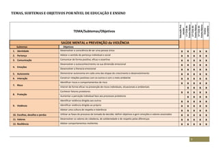9
TEMAS, SUBTEMAS E OBJETIVOS POR NÍVEL DE EDUCAÇÃO E ENSINO
TEMA/Subtemas/Objetivos
EducaçãoPré-
escolar
1.ºCiclodo
EnsinoBásico
2.ºCiclodo
EnsinoBásico
3.ºCiclodo
EnsinoBásico
Ensino
Secundário
SAÚDE MENTAL e PREVENÇÃO da VIOLÊNCIA
Subtemas Objetivos
1. Identidade Desenvolver a consciência de ser uma pessoa única x x x x x
2. Pertença Adotar o sentido de pertença individual e social x x x x x
3. Comunicação Comunicar de forma positiva, eficaz e assertiva x x x x x
4. Emoções
Desenvolver o autoconhecimento na sua dimensão emocional x x x x x
Desenvolver a literacia emocional x x x x x
5. Autonomia Demonstrar autonomia em cada uma das etapas do crescimento e desenvolvimento x x x x x
6. Interação Construir relações positivas com os outros e com o meio ambiente x x x x x
7. Risco
Identificar riscos e comportamentos de risco x x x x x
Intervir de forma eficaz na prevenção de riscos individuais, situacionais e ambientais x x x x
8. Proteção
Conhecer fatores protetores x x x x x
Aumentar a perceção individual face aos processos protetores x x x x
9. Violência
Identificar violência dirigida aos outros x x x x x
Identificar violência dirigida ao próprio x x x x x
Adotar uma cultura de respeito e tolerância x x x x x
10. Escolhas, desafios e perdas Utilizar as fases do processo de tomada de decisão: definir objetivos e gerir emoções e valores associados x x x x x
11. Valores Desenvolver os valores de cidadania, de solidariedade e de respeito pelas diferenças x x x x x
12. Resiliência Adotar comportamentos resilientes x x x x x
 