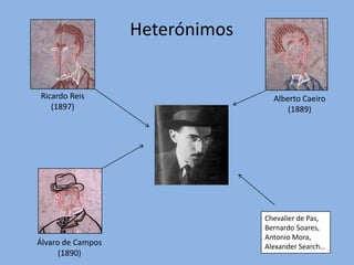 Heterónimos


Ricardo Reis                       Alberto Caeiro
   (1897)                              (1889)




                                 Chevalier de Pas,
                                 Bernardo Soares,
                                 Antonio Mora,
Álvaro de Campos                 Alexander Search…
      (1890)
 