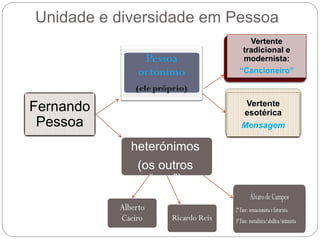 Unidade e diversidade em Pessoa
Fernando
Pessoa
Os
heterónimos
(os outros
“eus”)
Vertente
esotérica
Mensagem
Vertente
tradicional e
modernista:
“Cancioneiro”
 