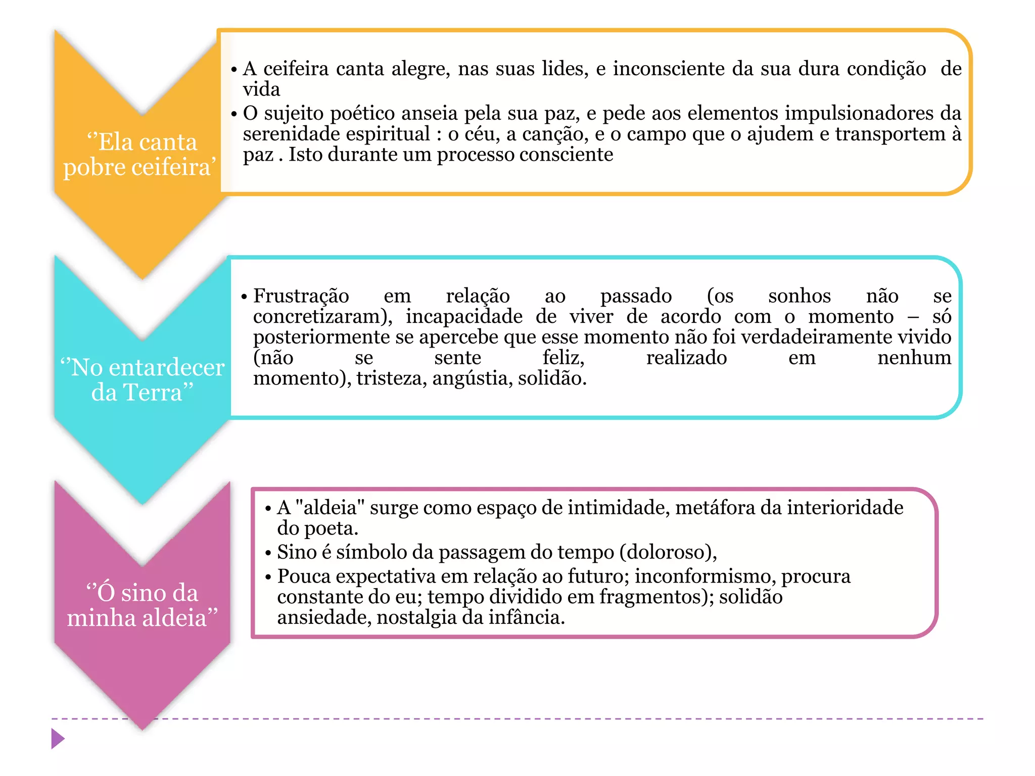 • A ceifeira canta alegre, nas suas lides, e inconsciente da sua dura condição de
                     vida
                   • O sujeito poético anseia pela sua paz, e pede aos elementos impulsionadores da
  ‘’Ela canta        serenidade espiritual : o céu, a canção, e o campo que o ajudem e transportem à
                     paz . Isto durante um processo consciente
pobre ceifeira’’




                    • Frustração    em     relação     ao     passado     (os sonhos  não     se
                      concretizaram), incapacidade de viver de acordo com o momento – só
                      posteriormente se apercebe que esse momento não foi verdadeiramente vivido
                      (não       se       sente        feliz,      realizado    em     nenhum
‘’No entardecer       momento), tristeza, angústia, solidão.
   da Terra’’



                      • A "aldeia" surge como espaço de intimidade, metáfora da interioridade
                        do poeta.
                      • Sino é símbolo da passagem do tempo (doloroso),
                      • Pouca expectativa em relação ao futuro; inconformismo, procura
 ‘’Ó sino da            constante do eu; tempo dividido em fragmentos); solidão
minha aldeia’’          ansiedade, nostalgia da infância.
 