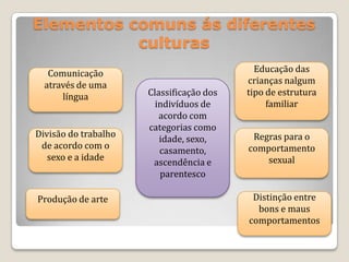 Elementos comuns ás diferentes
           culturas
   Comunicação                              Educação das
  através de uma                          crianças nalgum
      língua          Classificação dos   tipo de estrutura
                        indivíduos de          familiar
                         acordo com
                      categorias como
Divisão do trabalho                        Regras para o
                         idade, sexo,
 de acordo com o                          comportamento
                         casamento,
   sexo e a idade                             sexual
                       ascendência e
                         parentesco

Produção de arte                           Distinção entre
                                            bons e maus
                                          comportamentos
 
