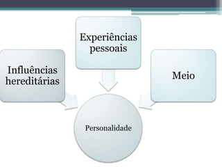 Personalidade
Influências
hereditárias
Experiências
pessoais
Meio
 