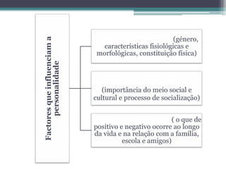 Factoresqueinfluenciama
personalidade
Factores hereditários (género,
características fisiológicas e
morfológicas, constituição física)
Factores do meio/ambiente
(importância do meio social e
cultural e processo de socialização)
Experiências pessoais ( o que de
positivo e negativo ocorre ao longo
da vida e na relação com a família,
escola e amigos)
 