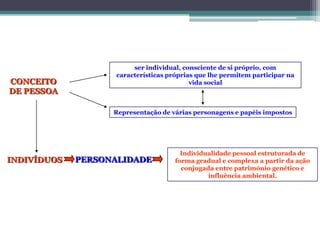 CONCEITO
DE PESSOA
ser individual, consciente de si próprio, com
características próprias que lhe permitem participar na
vida social
Representação de várias personagens e papéis impostos
INDIVÍDUOS PERSONALIDADE
Individualidade pessoal estruturada de
forma gradual e complexa a partir da ação
conjugada entre património genético e
influência ambiental.
 