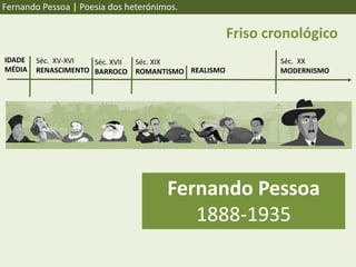 Séc. XVII
BARROCO
Séc. XIX
ROMANTISMO
Friso cronológico
IDADE
MÉDIA
Séc. XV-XVI
RENASCIMENTO REALISMO
Séc. XX
MODERNISMO
Fernando Pessoa
1888-1935
Fernando Pessoa | Poesia dos heterónimos.
 