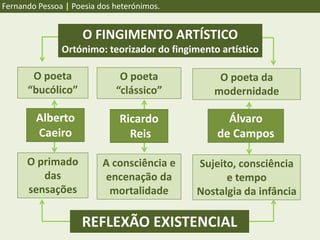 O poeta
“bucólico”
O poeta
“clássico”
O poeta da
modernidade
O primado
das
sensações
A consciência e
encenação da
mortalidade
Sujeito, consciência
e tempo
Nostalgia da infância
Alberto
Caeiro
Ricardo
Reis
Álvaro
de Campos
O FINGIMENTO ARTÍSTICO
Ortónimo: teorizador do fingimento artístico
REFLEXÃO EXISTENCIAL
Fernando Pessoa | Poesia dos heterónimos.
 