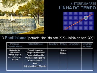 O Pontilhismo (período: final do séc. XIX – início do séc. XX)
Principais
Características
Fatos Históricos Escultura Pintura Arquitetura Influência
no Brasil
Redução de
pinceladas
dando lugar a
um sistema de
pontos
Primeiros Jogos
Olímpicos Modernos
Fotografia Colorida
Vacinação obrigatória
Santos Dumont
Ford
Primeira Guerra Mundial
Seurat
Signac
HISTÓRIA DA ARTE
LINHA DO TEMPO
 