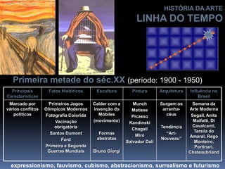 Primeira metade do séc.XX (período: 1900 - 1950)
Principais
Características
Fatos Históricos Escultura Pintura Arquitetura Influência no
Brasil
Marcado por
vários conflitos
políticos
Primeiros Jogos
Olímpicos Modernos
Fotografia Colorida
Vacinação
obrigatória
Santos Dumont
Ford
Primeira e Segunda
Guerras Mundiais
Calder com a
invenção do
Móbiles
(movimento)
Formas
abstratas
Bruno Giorgi
Munch
Matisse
Picasso
Kandinski
Chagall
Miró
Salvador Dali
Surgem os
arranha-
céus
Tendência
“Art-
Nouveau”
Semana da
Arte Moderna
Segall, Anita
Malfatti, Di
Cavalcanti,
Tarsila do
Amaral, Rego
Monteiro,
Portinari,
Chateaubriand
HISTÓRIA DA ARTE
LINHA DO TEMPO
expressionismo, fauvismo, cubismo, abstracionismo, surrealismo e futurismo
 