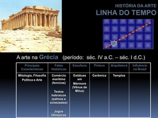 A arte na Grécia (período: séc. IV a.C. – séc. I d.C.)
Principais
Características
Fatos
Históricos
Escultura Pintura Arquitetura Influência
no Brasil
Mitologia, Filosofia
Política e Arte
Comércio
marítimo
(fenícios)
Textos
hebraicos
(salmos e
eclesiastes)
Jogos
Olímpicos
Estátuas
em
Mármore
(Vênus de
Milus)
Cerâmica Templos
HISTÓRIA DA ARTE
LINHA DO TEMPO
 